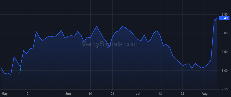 SSSS price after insider trade by Klein Mark D