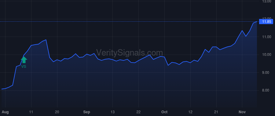 SSSS price after insider trade by Klein Mark D