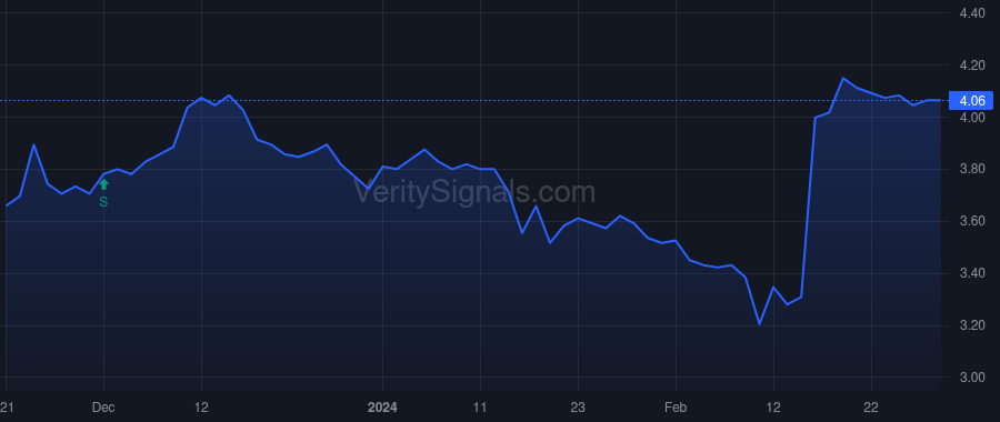 SSSS price after insider trade by Klein Mark D