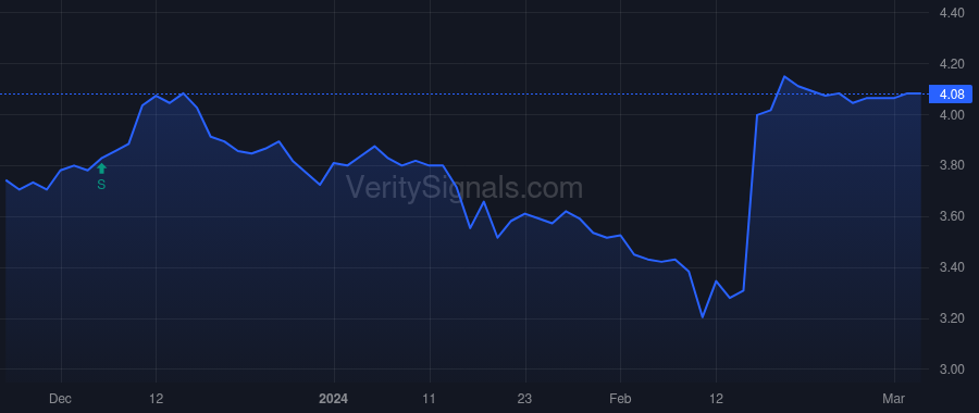 SSSS price after insider trade by Klein Mark D