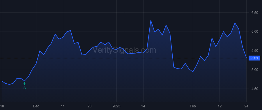 SSSS price after insider trade by Klein Mark D