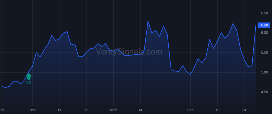SSSS price after insider trade by Klein Mark D