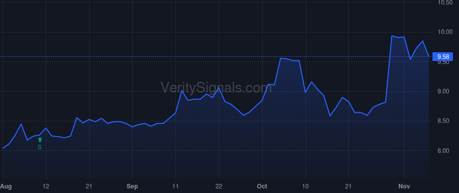 SSSS price after insider trade by Klein Mark D