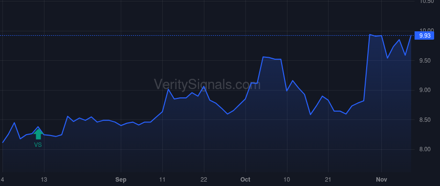 SSSS price after insider trade by Klein Mark D