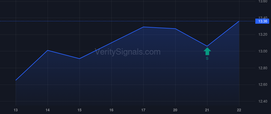 Klein Mark D purchased ~$66K in SuRo Capital Corp. stock ...