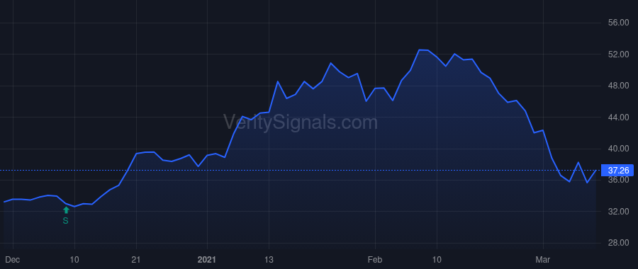 SSTI price after insider trade by Stewart Alan R.