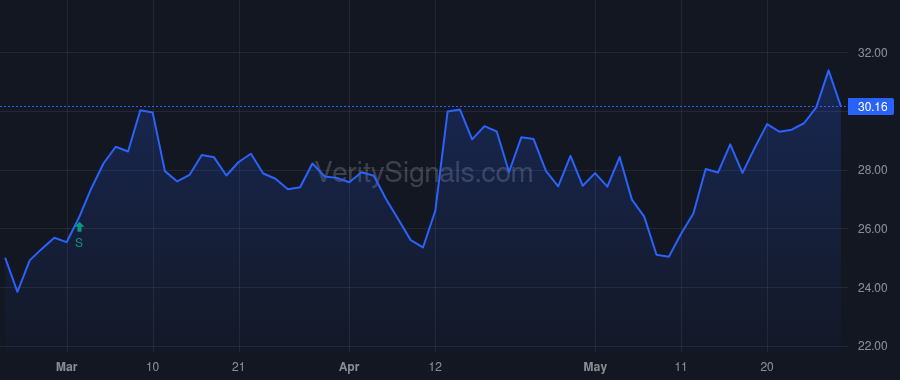 SSTI price after insider trade by Stewart Alan R.