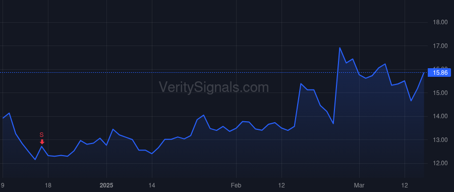 SSTI price after insider trade by Stewart Alan R.