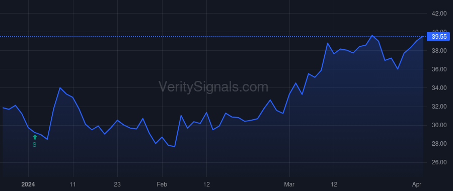 STAA price after insider trade by BROADWOOD PARTNERS, L.P.