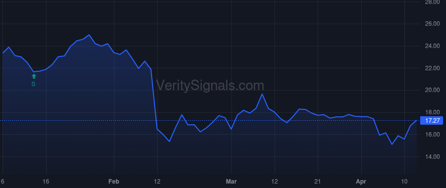 STAA price after insider trade by BROADWOOD PARTNERS, L.P.