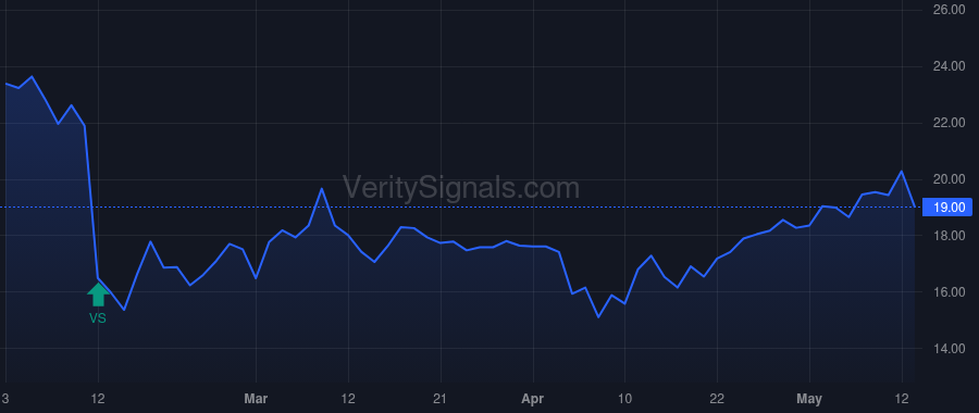 STAA price after insider trade by BROADWOOD PARTNERS, L.P.