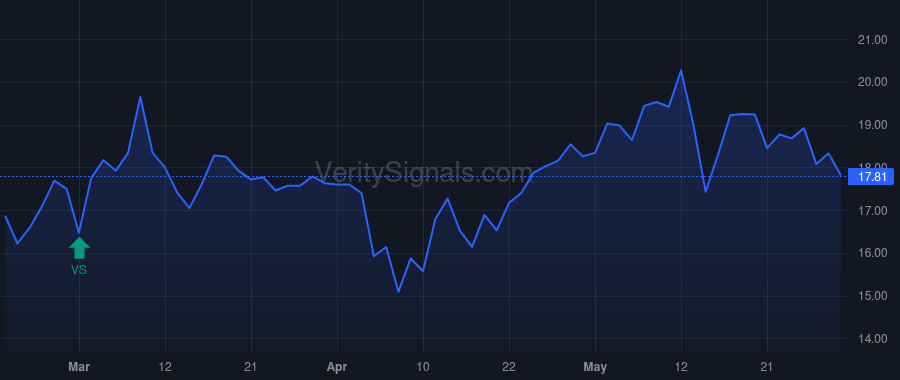STAA price after insider trade by BROADWOOD PARTNERS, L.P.