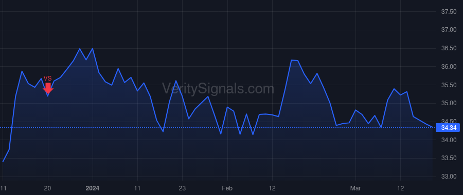 STAG price after insider trade by Crooker William R