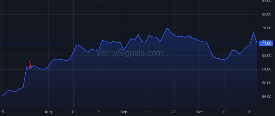 STC price after insider trade by Rable Brad