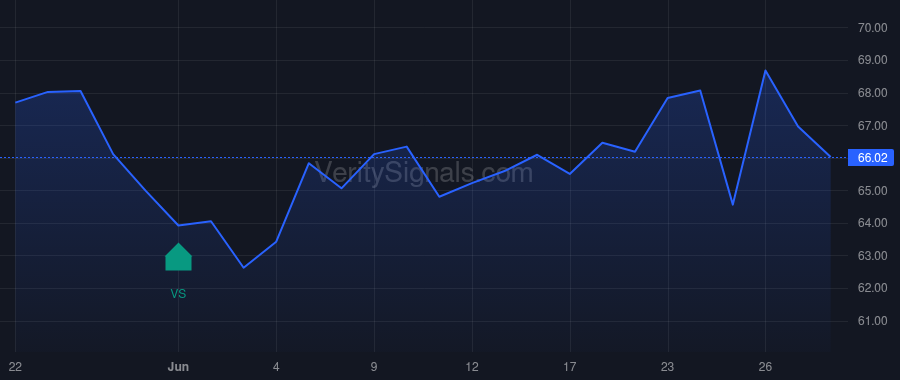 STC price after insider trade by BRADLEY C ALLEN JR