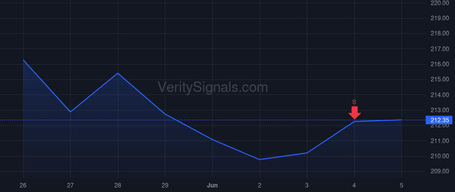 STE price after insider trade by Carestio Daniel A