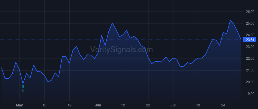 STEL price after insider trade by Penland Joe Sr