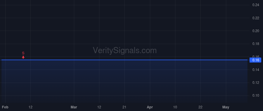 STGC price after insider trade by Marks Howard Edward