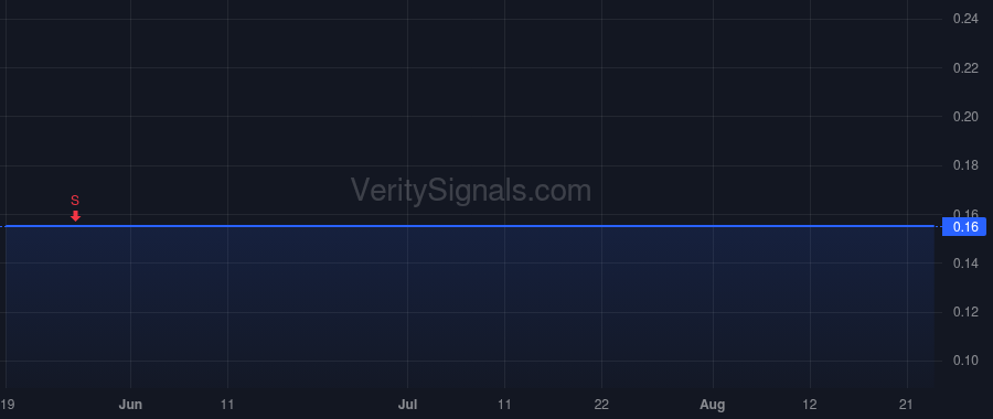 STGC price after insider trade by Marks Howard Edward