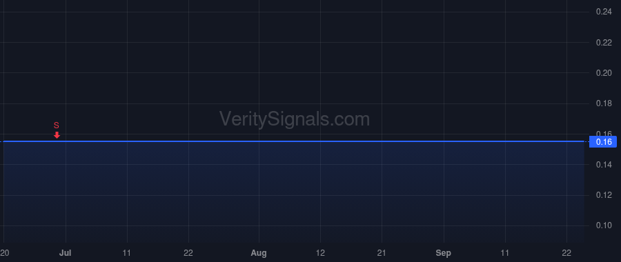 STGC price after insider trade by Marks Howard Edward