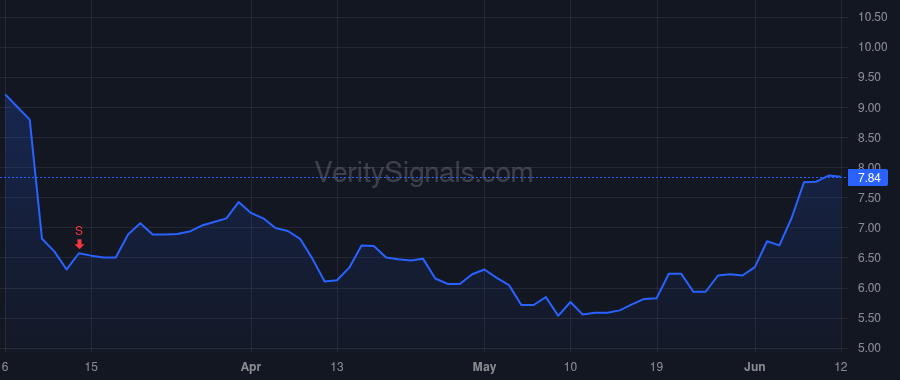 STGW price after insider trade by Penn Mark Jeffery