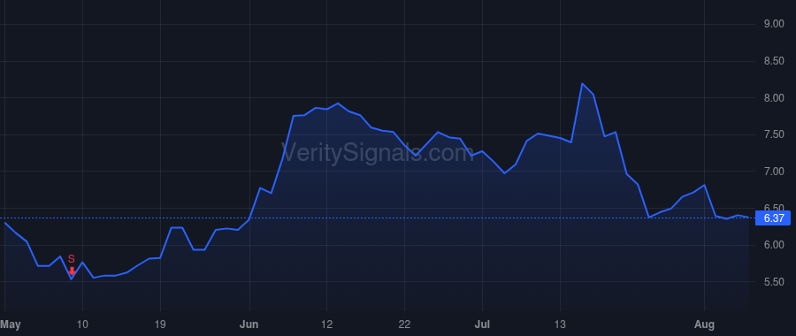 STGW price after insider trade by AlpInvest GA Secondary C.V.