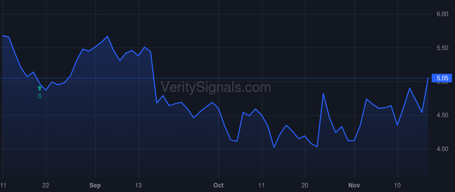 STGW price after insider trade by Leveton Jay