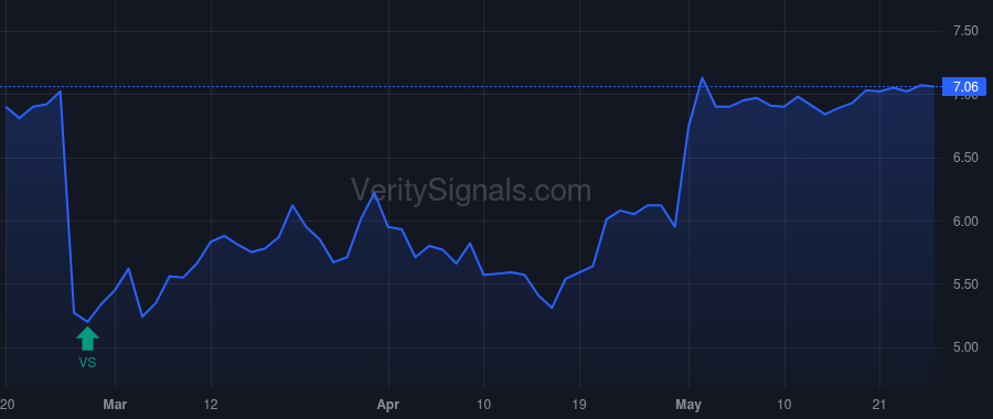 STGW price after insider trade by Penn Mark Jeffery
