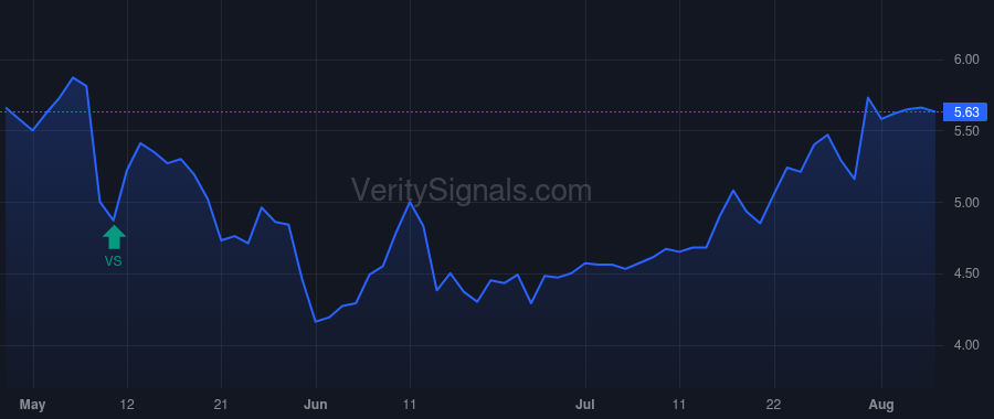 STGW price after insider trade by Penn Mark Jeffery