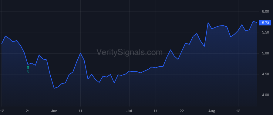 STGW price after insider trade by Penn Mark Jeffery