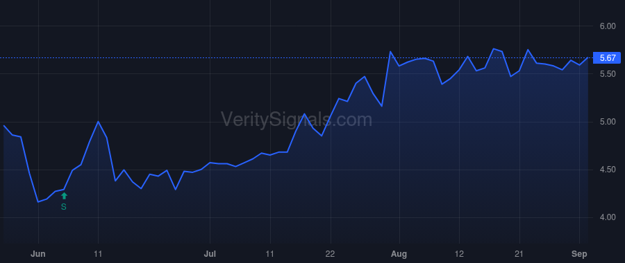 STGW price after insider trade by Samaha Eli