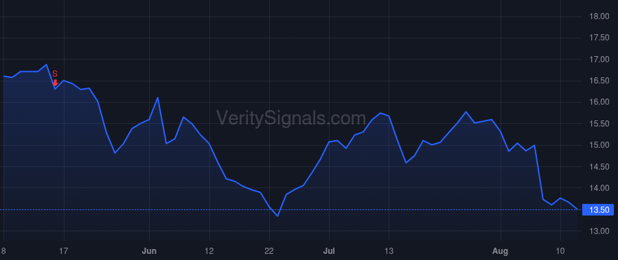 STHO price after insider trade by Alvarado Marcos