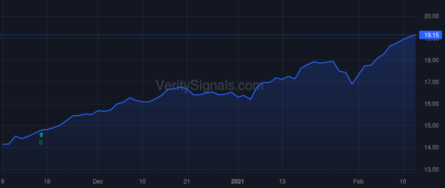 STK price after insider trade by Petersen Christopher O.