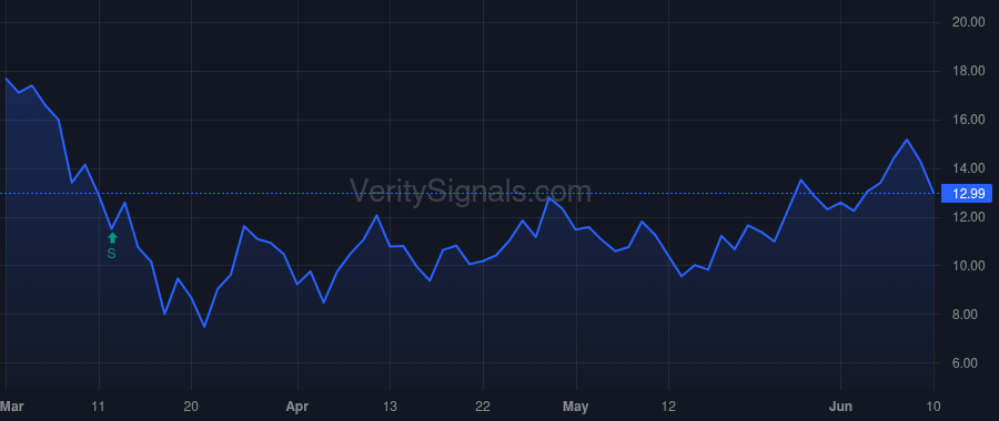 STL price after insider trade by O'Toole Richard L.