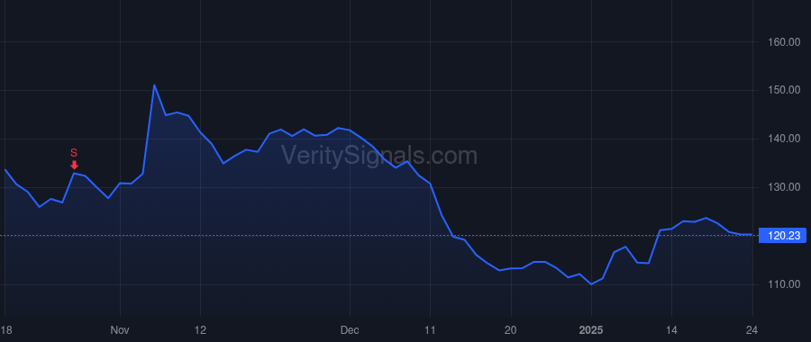STLD price after insider trade by Anderson James Stanley