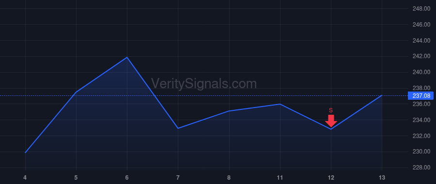STLD price after insider trade by Poinsatte Richard A