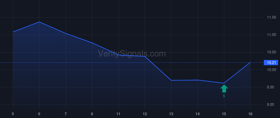STNE insider trade chart