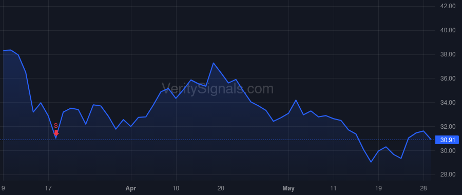 STOK price after insider trade by Ticho Barry