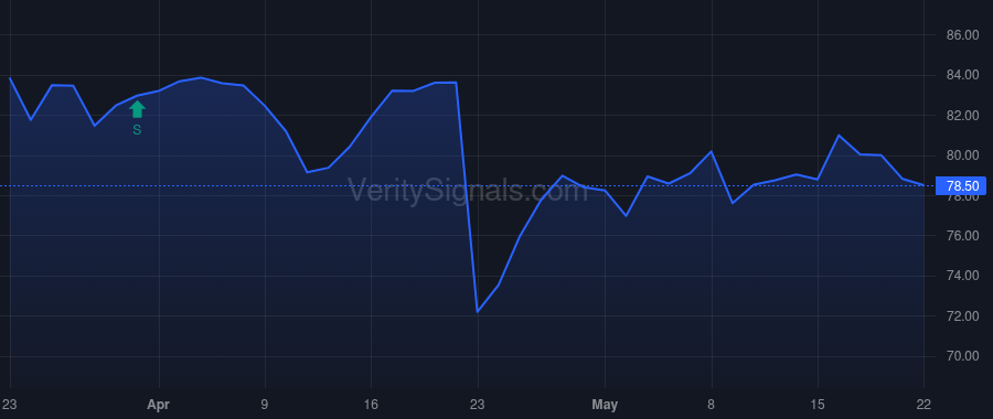 STRA price after insider trade by VANGUARD PORTFOLIO MANAGEMENT LLC