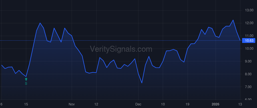 STRO price after insider trade by MATSUI CONNIE