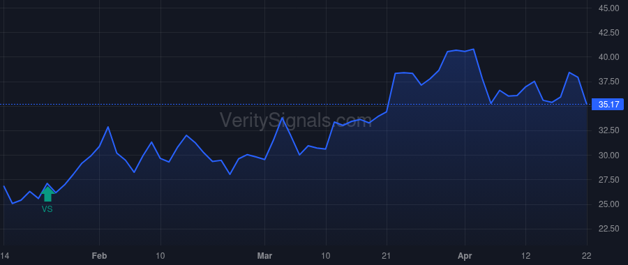 STRR price after insider trade by Noble David J.