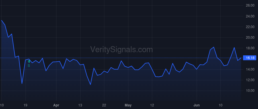 STRS price after insider trade by ARMSTRONG WILLIAM H III