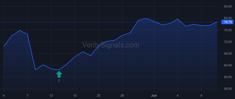 STRT price after insider trade by Pauli Matthew