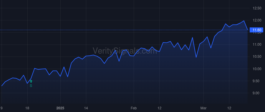 STRW price after insider trade by Blisko Michael