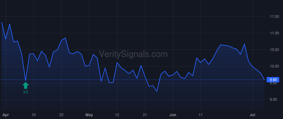 STRW price after insider trade by Blisko Michael