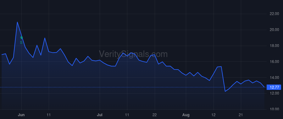 STRZ price after insider trade by Sapan Joshua W