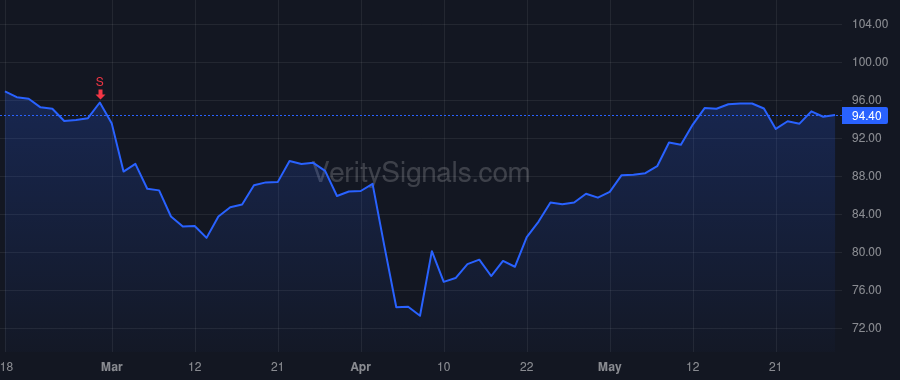 STT price after insider trade by de Saint-Aignan Patrick