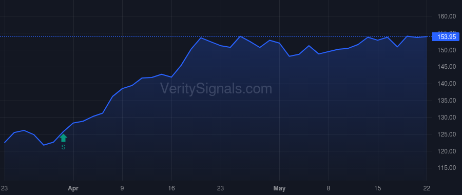 STT price after insider trade by VANGUARD CAPITAL MANAGEMENT LLC
