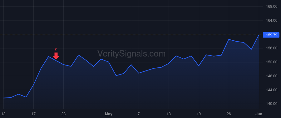 STT price after insider trade by TAHIRI MOSTAPHA