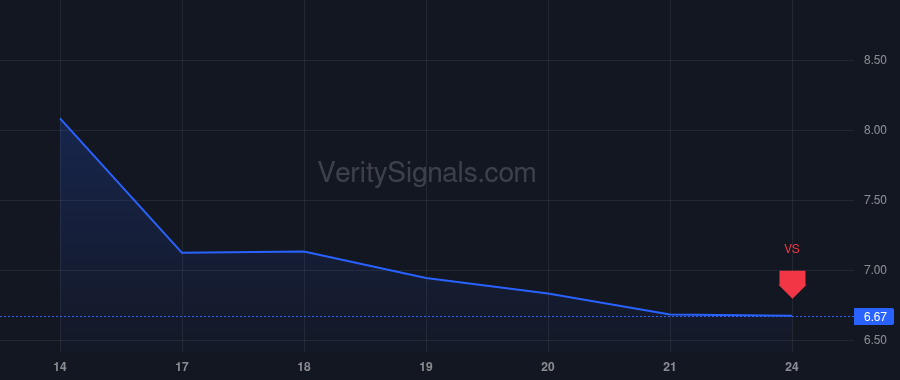 STUB price after insider trade by Streams Mark